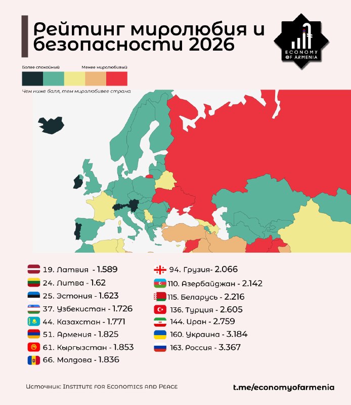 Армения заняла 51-е место в Глобальном индексе миролюбия 2026, поднявшись на 21 позицию