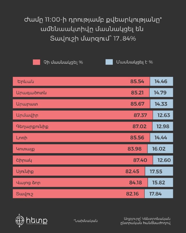 ЦИК Армении опубликовал данные по явке на выборах к 11:00